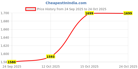 ajio.com jack & jones Men Striped Slide Flip Flops  jack & jones Price History Graph from 24 Sep 2025 to 24 Oct 2025