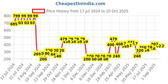 ajio.com altheory by azorte Men Striped Slides altheory by azorte Price History Graph from 17 Jul 2024 to 9 Oct 2025