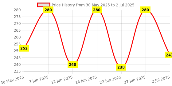 ajio.com aadi Men Striped Slides Flip Flops aadi Price History Graph from 30 May 2025 to 2 Jul 2025