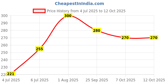 ajio.com aadi Men Striped Slides Flip Flops aadi Price History Graph from 4 Jul 2025 to 12 Oct 2025