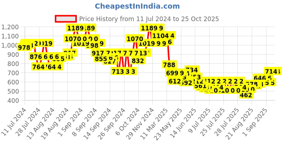 ajio.com the bear house Men Striped Slim Belt with Tang-Buckle Closure the bear house Price History Graph from 11 Jul 2024 to 25 Oct 2025