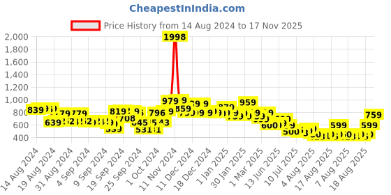 ajio.com snitch Men Striped Slim Fit Bermudas snitch Price History Graph from 14 Aug 2024 to 17 Nov 2025