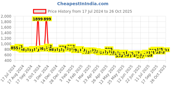 ajio.com british club Men Striped Slim Fit Cotton Shirt british club Price History Graph from 17 Jul 2024 to 26 Oct 2025