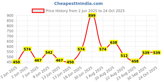 ajio.com netplay Men Striped Slim Fit Cotton Shirt with Patch Pocket netplay Price History Graph from 2 Jun 2025 to 23 Oct 2025