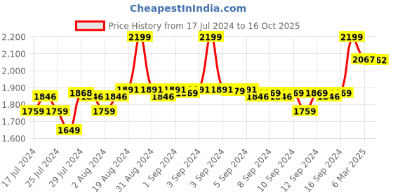ajio.com fabindia Men Striped Slim Fit Kurta fabindia Price History Graph from 17 Jul 2024 to 16 Oct 2025