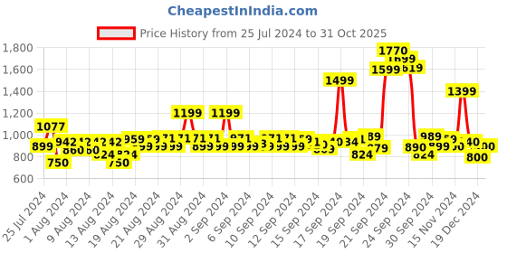 ajio.com u.s. polo assn. Men Striped Slim Fit Polo T-Shirt u.s. polo assn. Price History Graph from 25 Jul 2024 to 31 Oct 2025