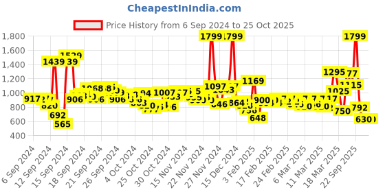ajio.com u.s. polo assn. Men Striped Slim Fit Polo T-Shirt u.s. polo assn. Price History Graph from 6 Sep 2024 to 24 Oct 2025