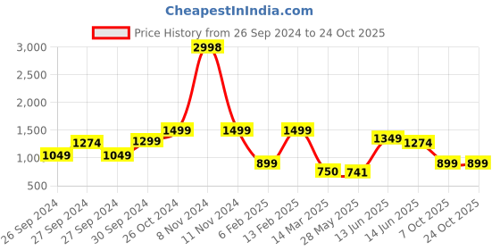 ajio.com snitch Men Striped Slim Fit Polo T-Shirt snitch Price History Graph from 26 Sep 2024 to 23 Oct 2025