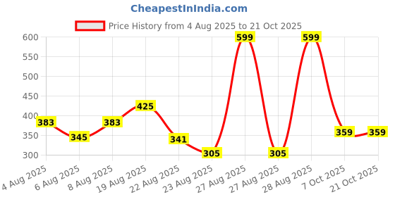 ajio.com netplay Men Striped Slim Fit Polo T-Shirt netplay Price History Graph from 4 Aug 2025 to 21 Oct 2025