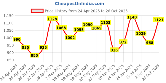 ajio.com u.s. polo assn. Men Striped Slim Fit Polo T-Shirt u.s. polo assn. Price History Graph from 24 Apr 2025 to 26 Oct 2025