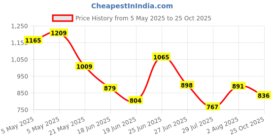 ajio.com u.s. polo assn. Men Striped Slim Fit Polo T-Shirt u.s. polo assn. Price History Graph from 5 May 2025 to 25 Oct 2025