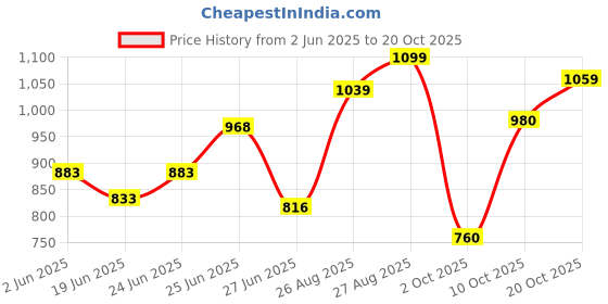 ajio.com u.s. polo assn. Men Striped Slim Fit Polo T-Shirt u.s. polo assn. Price History Graph from 2 Jun 2025 to 20 Oct 2025