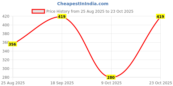 ajio.com netplay Men Striped Slim Fit Polo T-Shirt netplay Price History Graph from 25 Aug 2025 to 23 Oct 2025
