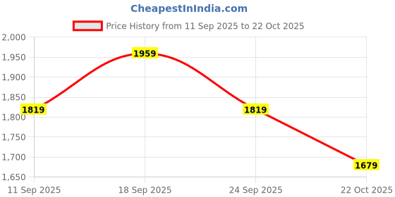 ajio.com us polo assn. Men Striped Slim Fit Polo T-Shirt us polo assn. Price History Graph from 11 Sep 2025 to 22 Oct 2025