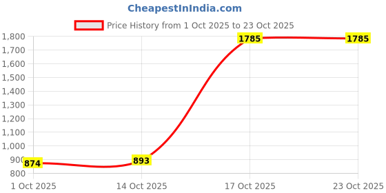 ajio.com the bear house Men Striped Slim Fit Polo T-Shirt the bear house Price History Graph from 1 Oct 2025 to 22 Oct 2025