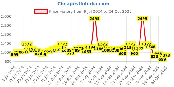 ajio.com the bear house Men Striped Slim Fit Shirt the bear house Price History Graph from 9 Jul 2024 to 24 Oct 2025