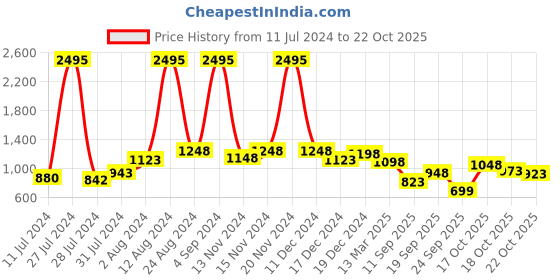 ajio.com the bear house Men Striped Slim Fit Shirt the bear house Price History Graph from 11 Jul 2024 to 22 Oct 2025