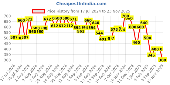 ajio.com ketch Men Striped Slim Fit Shirt ketch Price History Graph from 17 Jul 2024 to 23 Nov 2025