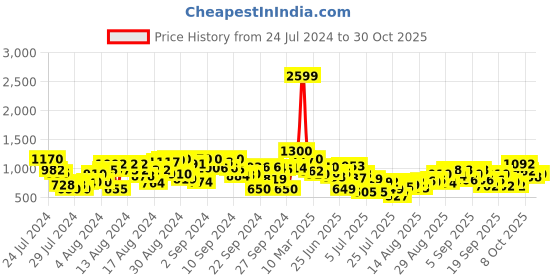 ajio.com the bear house Men Striped Slim Fit Shirt the bear house Price History Graph from 24 Jul 2024 to 30 Oct 2025