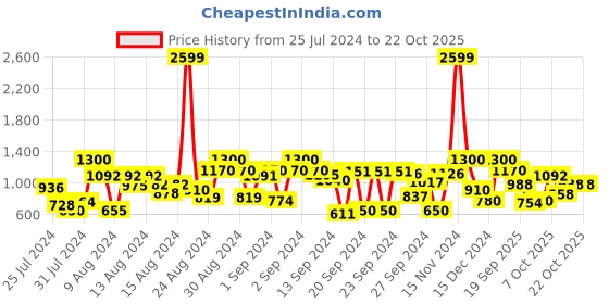 ajio.com the bear house Men Striped Slim Fit Shirt the bear house Price History Graph from 25 Jul 2024 to 21 Oct 2025