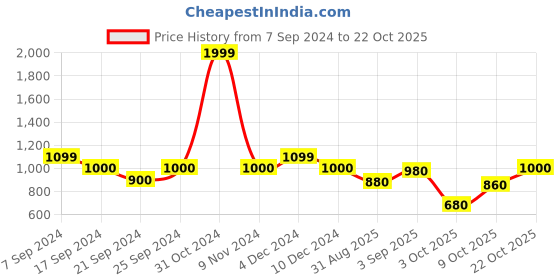 ajio.com parx Men Striped Slim Fit Shirt parx Price History Graph from 7 Sep 2024 to 22 Oct 2025