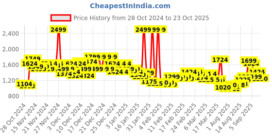 ajio.com u.s. polo assn. Men Striped Slim Fit Shirt u.s. polo assn. Price History Graph from 28 Oct 2024 to 23 Oct 2025