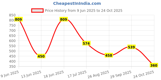 ajio.com netplay Men Striped Slim Fit Shirt netplay Price History Graph from 9 Jun 2025 to 24 Oct 2025