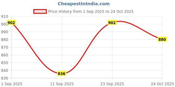ajio.com british club Men Striped Slim Fit Shirt british club Price History Graph from 1 Sep 2025 to 24 Oct 2025