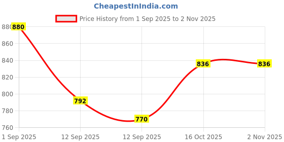 ajio.com british club Men Striped Slim Fit Shirt british club Price History Graph from 1 Sep 2025 to 1 Nov 2025