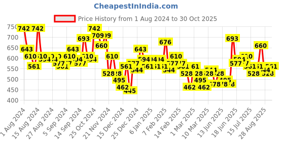 ajio.com the indian garage co Men Striped Slim Fit Shirt with Patch Pocket the indian garage co Price History Graph from 1 Aug 2024 to 30 Oct 2025