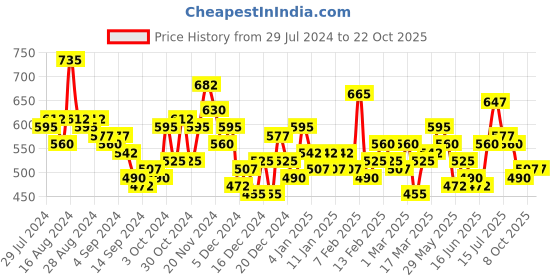 ajio.com the indian garage co Men Striped Slim Fit Shirt with Patch Pocket the indian garage co Price History Graph from 29 Jul 2024 to 21 Oct 2025