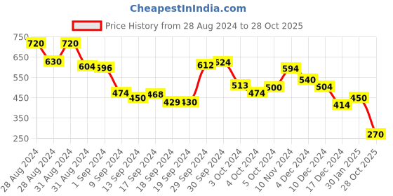 ajio.com ketch Men Striped Slim Fit Shirt with Patch Pocket ketch Price History Graph from 28 Aug 2024 to 28 Oct 2025