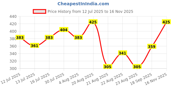 ajio.com netplay Men Striped Slim Fit Shirt with Patch Pocket netplay Price History Graph from 12 Jul 2025 to 16 Nov 2025