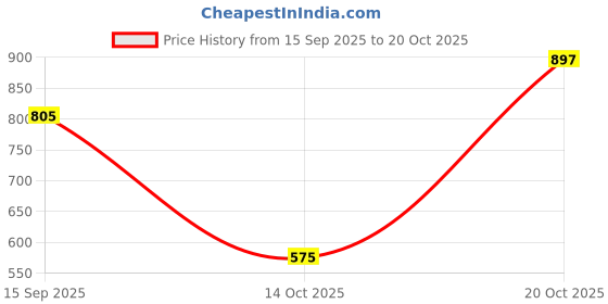 ajio.com spykar Men Striped Slim Fit Shirt with Patch Pocket spykar Price History Graph from 15 Sep 2025 to 20 Oct 2025