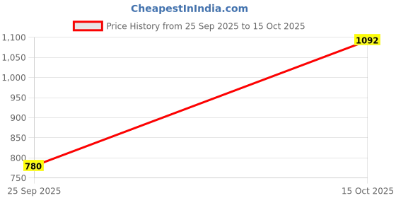 ajio.com the bear house Men Striped Slim Fit Shirt with Patch Pocket the bear house Price History Graph from 25 Sep 2025 to 15 Oct 2025