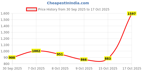 ajio.com the bear house Men Striped Slim Fit Shirt with Patch Pocket the bear house Price History Graph from 30 Sep 2025 to 17 Oct 2025