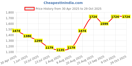 ajio.com louis philippe Men Striped Slim Fit Shirt with Spread Collar louis philippe Price History Graph from 30 Apr 2025 to 29 Oct 2025