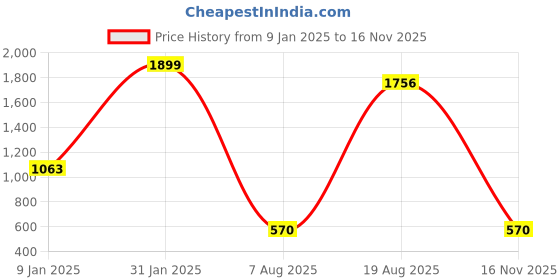 ajio.com monte bianco Men Striped Slim Fit Zip-Front Sweatshirt monte bianco Price History Graph from 9 Jan 2025 to 16 Nov 2025