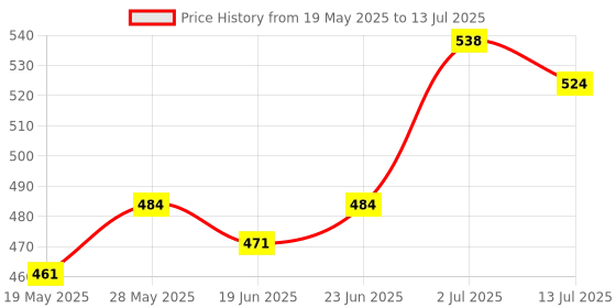 ajio.com asian Men Striped Slip-On Slide Flip-Flops  asian Price History Graph from 19 May 2025 to 13 Jul 2025