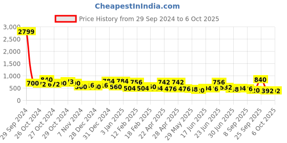 ajio.com red tape Men Striped Slip-On Slides red tape Price History Graph from 29 Sep 2024 to 5 Oct 2025