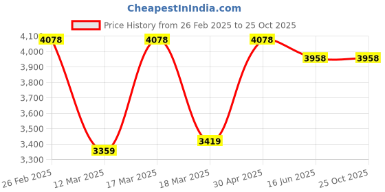 ajio.com nasher miles Men Striped Small Trolley Bag with TSA Lock nasher miles Price History Graph from 26 Feb 2025 to 25 Oct 2025