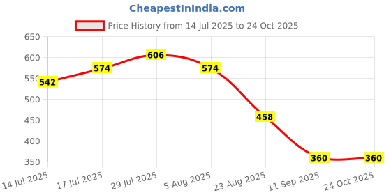 ajio.com netplay Men Striped Smart Fit Shirt netplay Price History Graph from 14 Jul 2025 to 23 Oct 2025