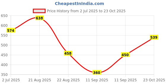 ajio.com netplay Men Striped Smart Fit Shirt netplay Price History Graph from 2 Jul 2025 to 23 Oct 2025