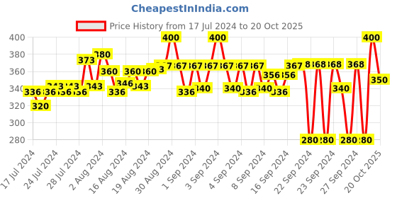 ajio.com starfox Men Striped Straight Joggers with Insert Pockets starfox Price History Graph from 17 Jul 2024 to 20 Oct 2025