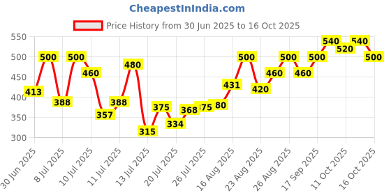 ajio.com jump cuts Men Striped Straight Track Pants jump cuts Price History Graph from 30 Jun 2025 to 16 Oct 2025