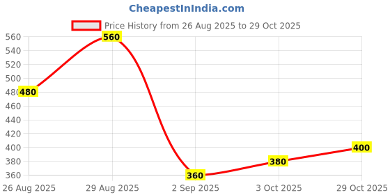 ajio.com buda jeans co Men Striped Straight Track Pants buda jeans co Price History Graph from 26 Aug 2025 to 29 Oct 2025
