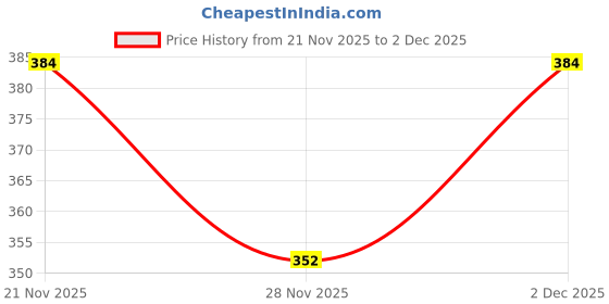 ajio.com alpha tribe Men Striped Straight Track Pants alpha tribe Price History Graph from 21 Nov 2025 to 28 Nov 2025