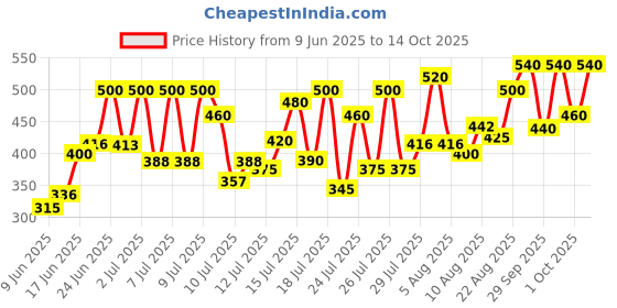 ajio.com jump cuts Men Striped Straight Track Pants with Insert Pockets  jump cuts Price History Graph from 9 Jun 2025 to 14 Oct 2025