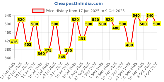 ajio.com jump cuts Men Striped Straight Track Pants with Insert Pockets  jump cuts Price History Graph from 17 Jun 2025 to 9 Oct 2025