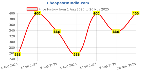 ajio.com kastner Men Striped Suspender Belt with Adjustable Strap kastner Price History Graph from 1 Aug 2025 to 26 Nov 2025
